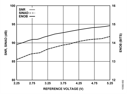 SNR, SINAD, and ENOB vs. Reference Voltage for the AD7988-1 ADC