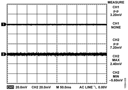 Noise at Input (CH1) and Output (CH2) of HART Filter with 4 mA Output Current