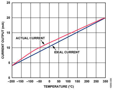 Temperature in °C vs. Current Out in mA