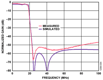Simulated vs. Measured Frequency Response of the 7th-Order Elliptic Filter Simulated vs. Measured Frequency Response of the 7th-Order Elliptic Filter