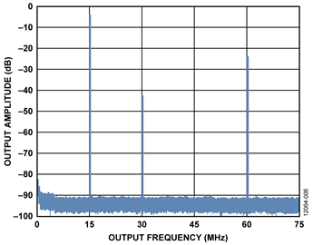 Unfiltered Output of AD9834 set to 15 MHz measured at IOUT Unfiltered Output of AD9834 set to 15 MHz measured at IOUT