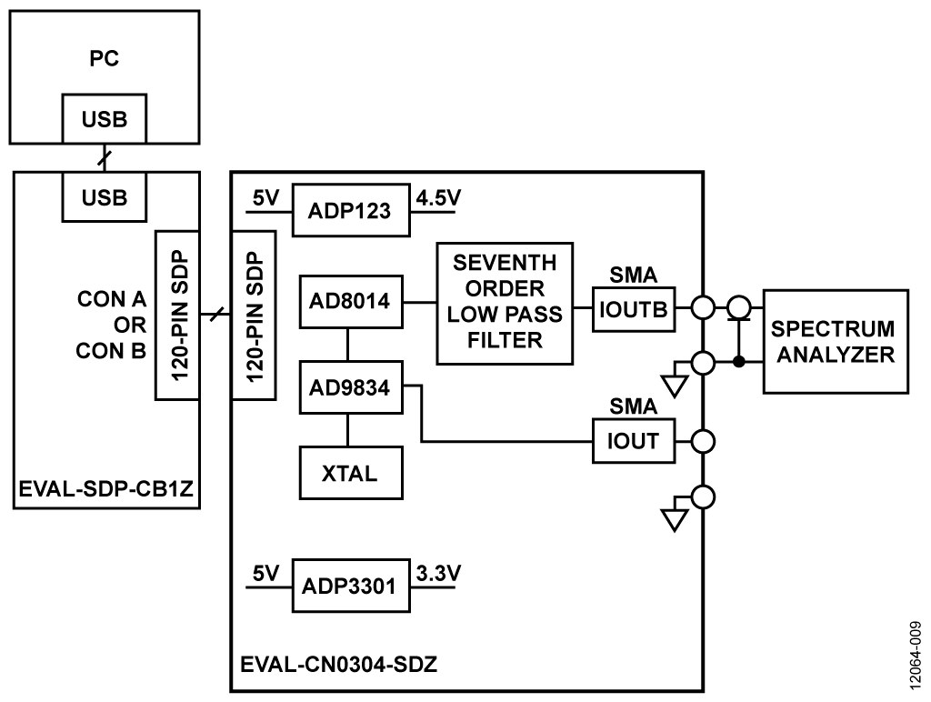 Test System Functional Diagram for DDS Output