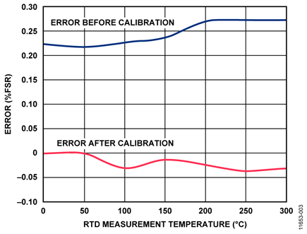 Circuit Error Before and After Calibration