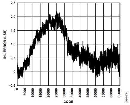 Integral Nonlinearity (INL)
