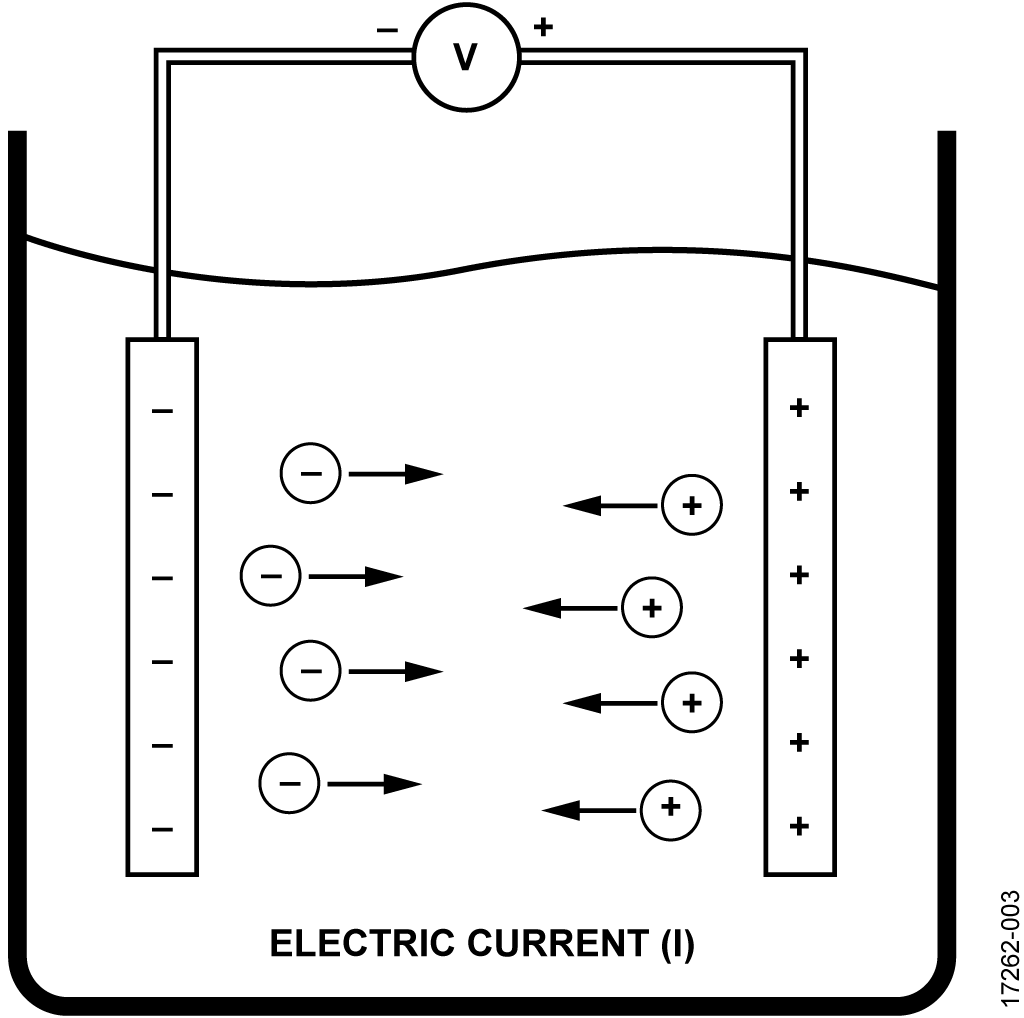 Migration of Ions in Solution