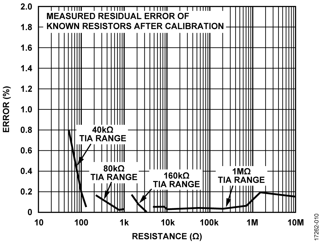 Resistor Measurement Calibration Result