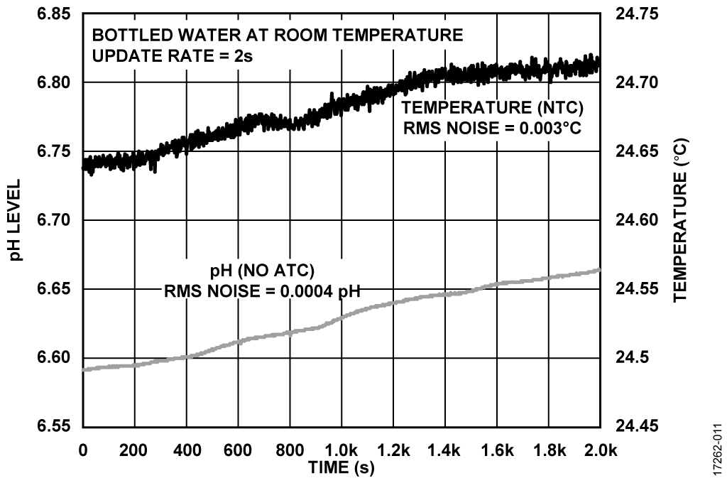 pH Measurement Analysis