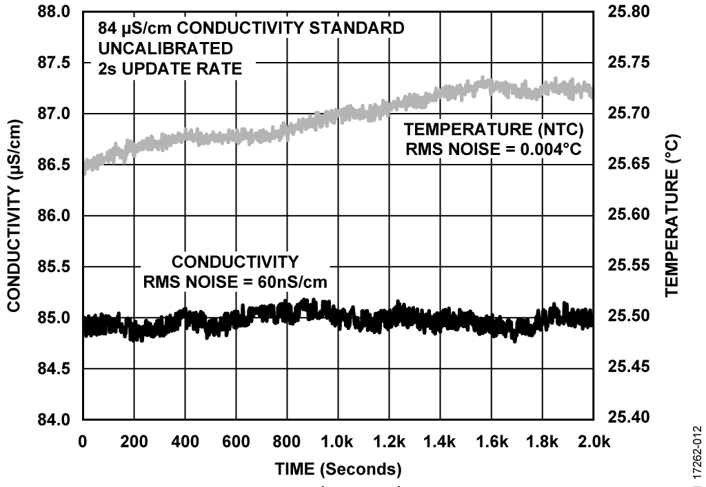 Conductivity Measurement Analysis
