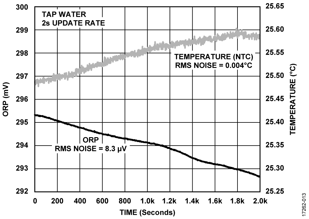 ORP Measurement Analysis