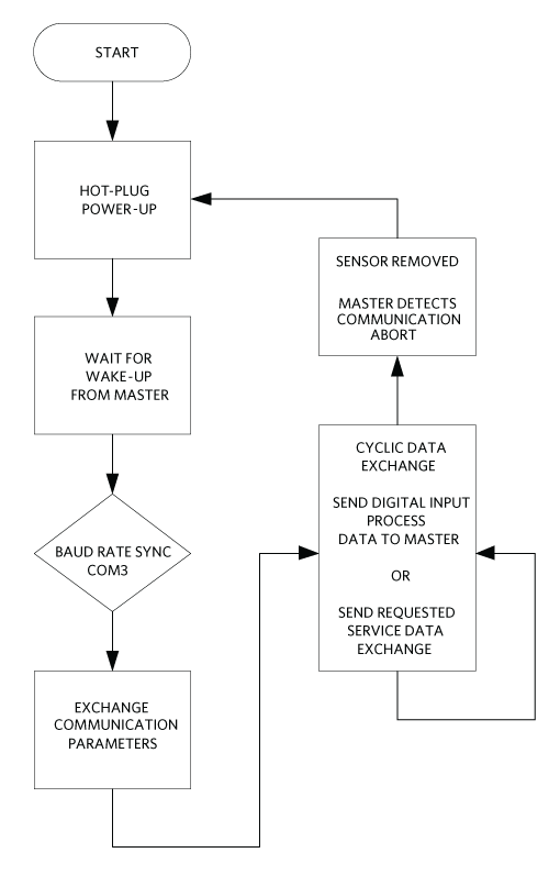 Figure 2. The MAXREFDES176# firmware flowchart.