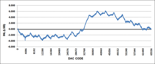 Figure 10. INL for -20mA to +20mA output range, with 20% overrange