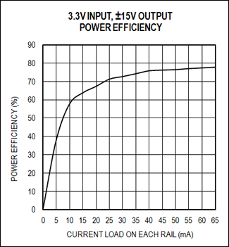 Figure 2. Power efficiency vs. current load for a 3.3V input to a ±15V output.