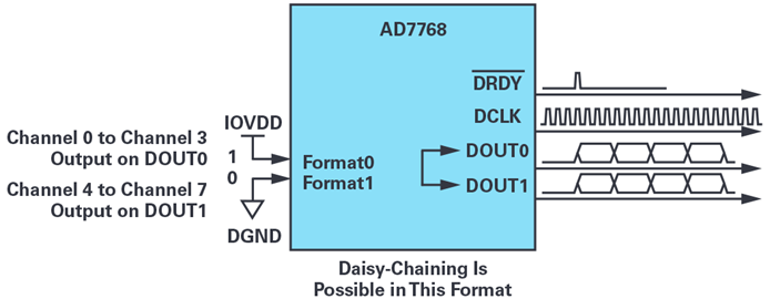Figure 1. AD7768 as serial master with two data output pins (14001-193). Figure 1. AD7768 as serial master with two data output pins (14001-193).