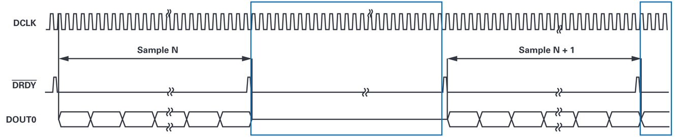 Figure 4. AD7768 FORMATx = 1× timing diagram output on DOUT0 only. Figure 4. AD7768 FORMATx = 1× timing diagram output on DOUT0 only.