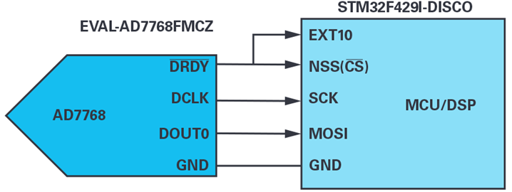 Figure 5. AD7768 output data on DOUT0 to STM32F429 MCU SPI connection. Figure 5. AD7768 output data on DOUT0 to STM32F429 MCU SPI connection.