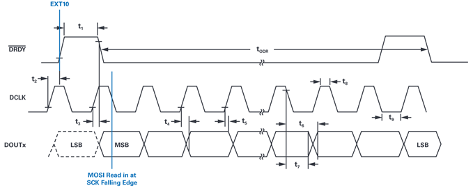 Figure 6. AD7768 data bits read in timing solution. Figure 6. AD7768 data bits read in timing solution.