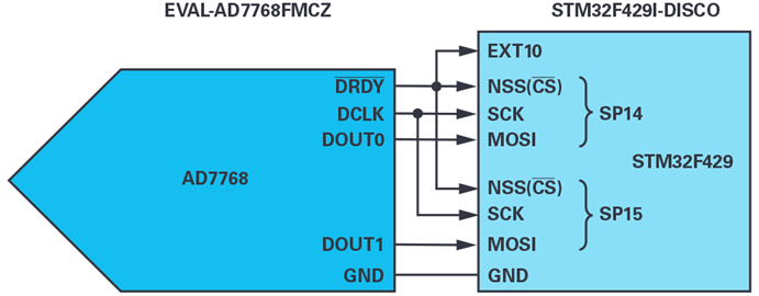 Figure 8. AD7768 output data on DOUT0 and DOUT1 to STM32F429 MCU SPI connection. Figure 8. AD7768 output data on DOUT0 and DOUT1 to STM32F429 MCU SPI connection.