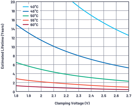 Figure 2. A diagram of lifetime vs. clamping voltage, using temperature as the key parameter.