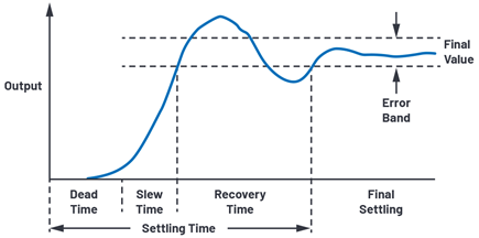 Figure 1. Settling time.