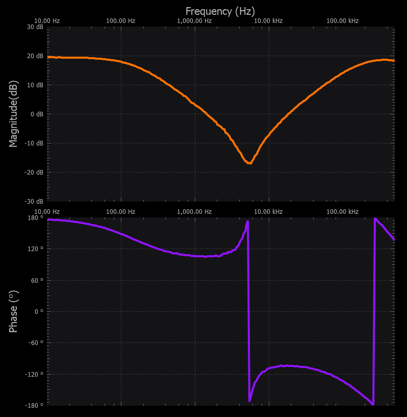 Figure 16. Active band-stop filter circuit frequency response.