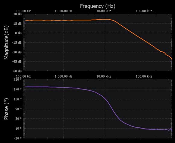 Figure 15. Tow-Thomas filter circuit frequency response.