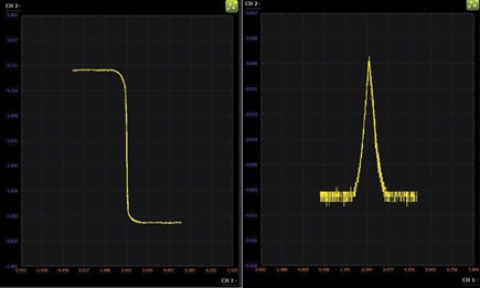 Figure 6. Scopy screenshots: Inverter output voltage and supply current curves vs. input voltage.