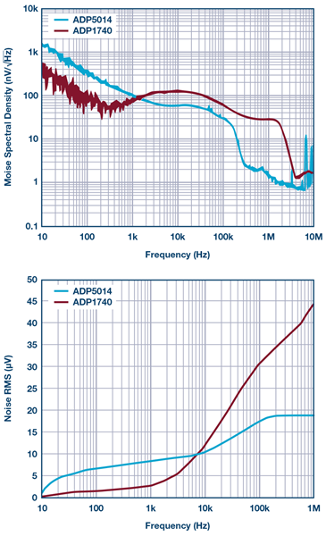 output-noise-adp5014-adp1740-rms-diagram output-noise-adp5014-adp1740-rms-diagram