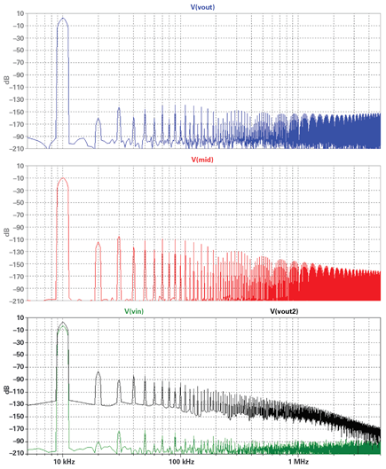 Figure 11. Composite and normal amplifier distortion spectra.