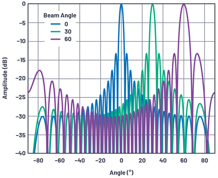 Figure 11. Normalized array factor of a 32-element linear array at several beam angles with an element spacing of d=Τ/2.