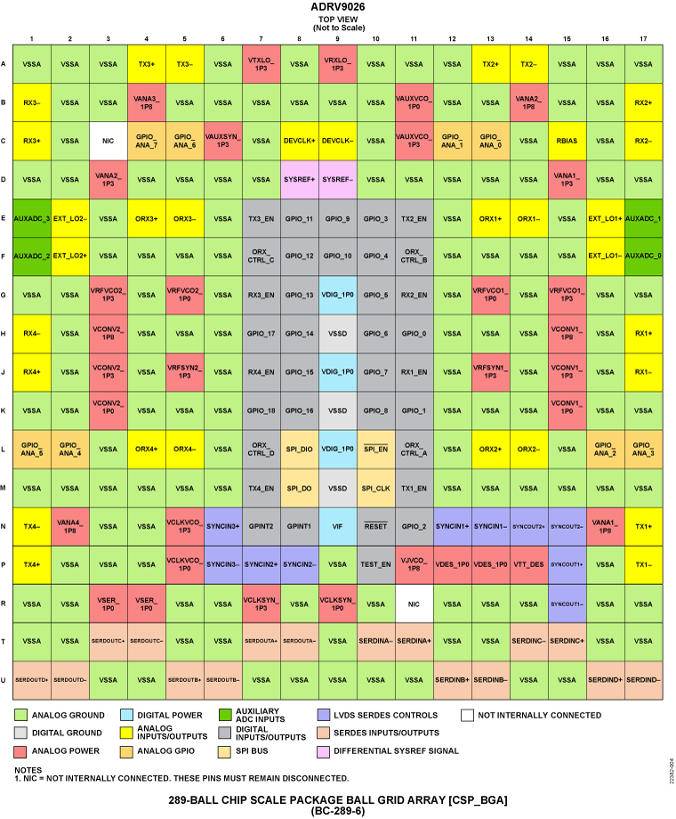 ADRV9026 Pin Configuration