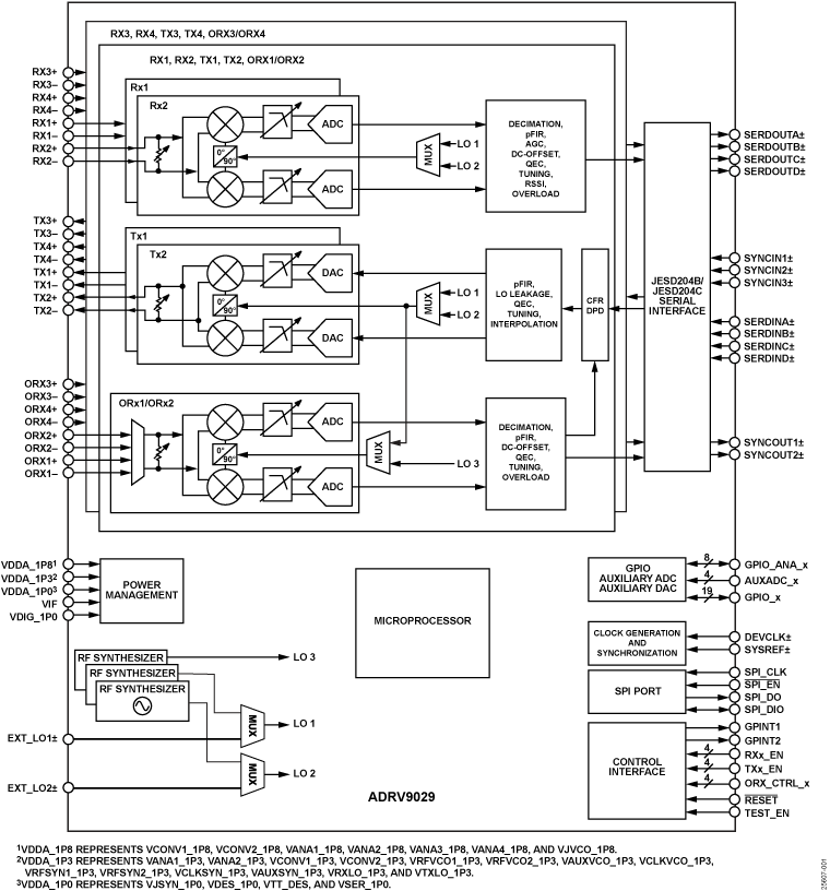 ADRV9029 Functional Block Diagram