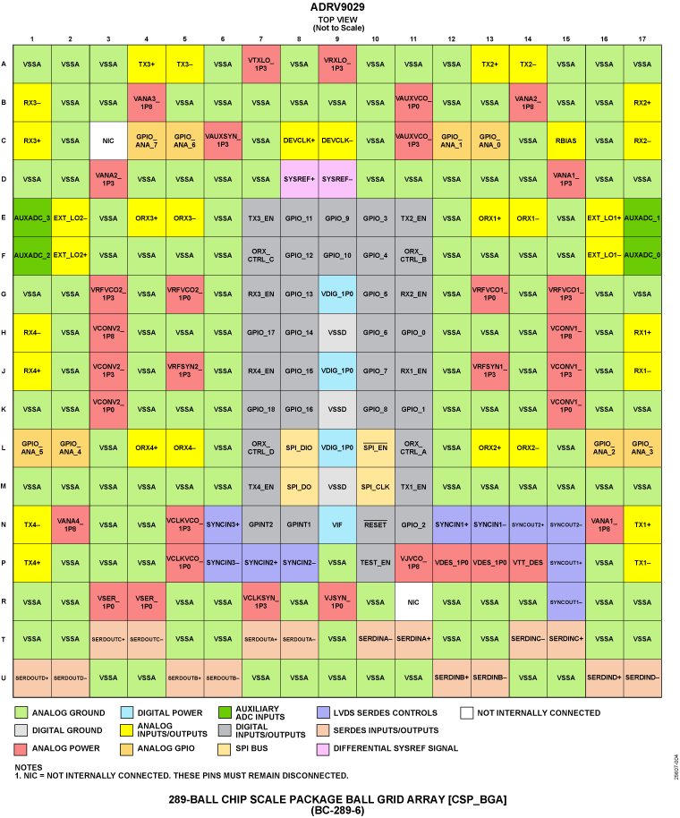 ADRV9029 Pin Configuration