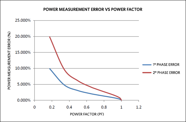 Figure 2. Power Measurement Error vs. Power Factor.