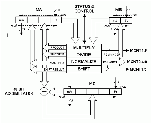 Figure 1. Math accelerator block diagram.