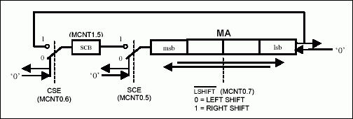 Figure 2. Shift operation control.