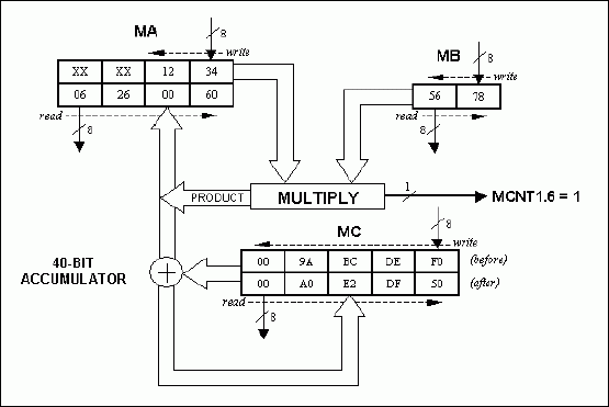 Figure 3. Multiply 16-Bit × 16-Bit Example (1234h × 5678h = 06260060h).