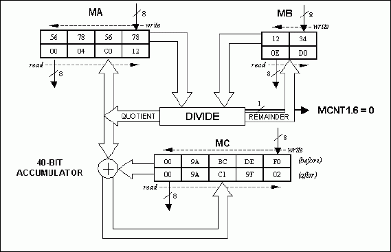 Figure 4. Divide 32-Bit/16-Bit Example (56785678h/1234h = 0004C012h; Remainder = 0ED0h).