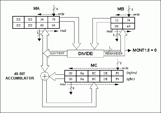 Figure 5. Divide 16-Bit/16-Bit Example (5678h/1234h = 0004h; Remainder = 0DA8h). 