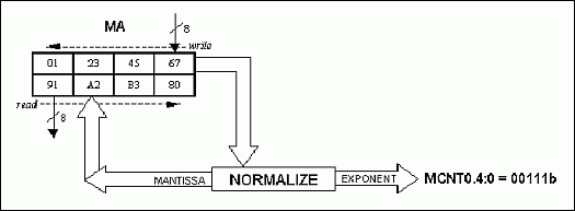 Figure 6. Normalize 32-Bit Example (01234567h = 91A2B380h; Shifts = 7).