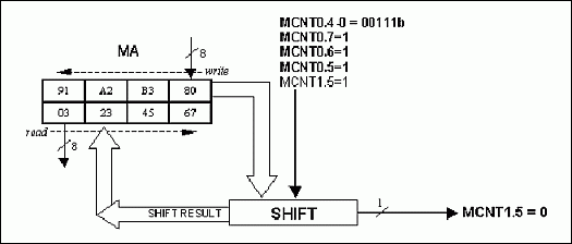 Figure 7. Shift 32-bit example (01234567h = 91A2B380h; shifts = 7).