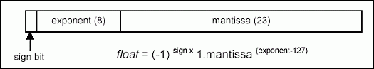 Figure 8. IEEE 754 single precision floating point format.