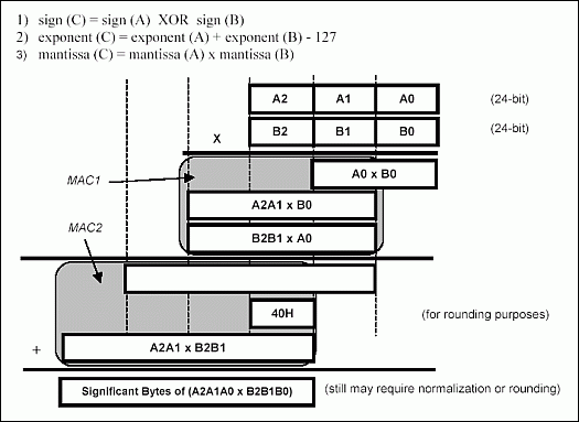 Figure 9. Floating point multiply (A × B = C).