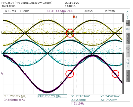 Figure 12. Offset too low (plateau in current zero crossing) – increase OFFSET.