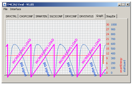 Figure 9. StallGuard2 values SG decrease with increasing mechanical load.