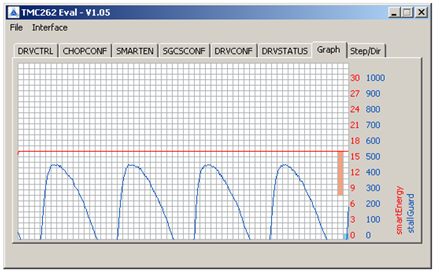 Figure 10. StallGuard2 values SG with too low StallGuard2 threshold value SGT.