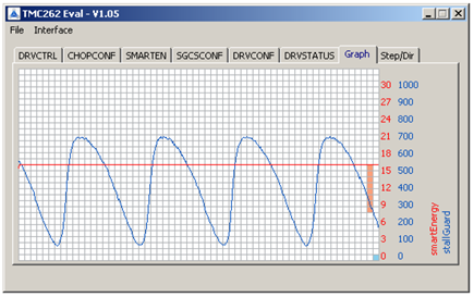 Figure 11. StallGuard2 values SG with high StallGuard2 threshold value SGT.