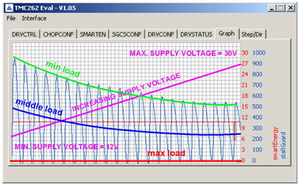 Figure 12. Variation of StallGuard values SG with supply voltage.