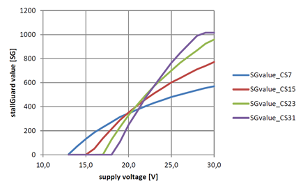 Figure 13. Dependency of StallGuard value [SG] from current scaling.