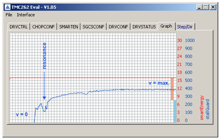 Figure 14. Dependence of StallGuard value SG from velocity v.