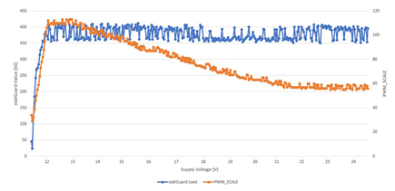 Figure 16. Non-dependency of StallGuard4 value [SG] from voltage.